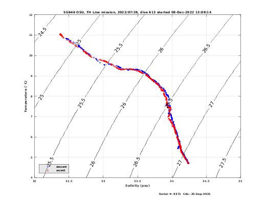 Temperature Salinity Diagnostic