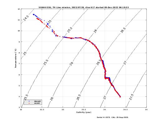 Temperature Salinity Diagnostic