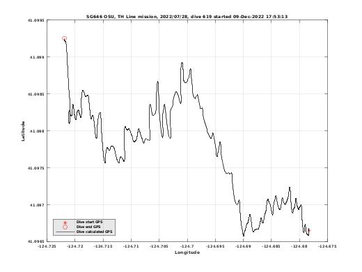 Dive Calculated GPS