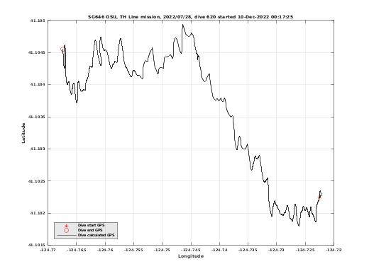 Dive Calculated GPS