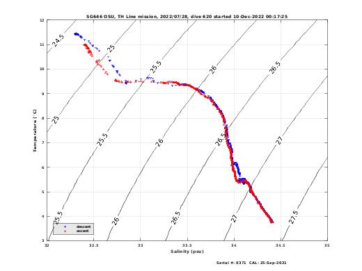 Temperature Salinity Diagnostic