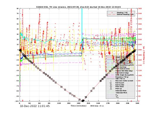 Dive Characteristics