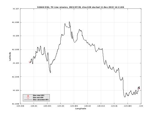 Dive Calculated GPS