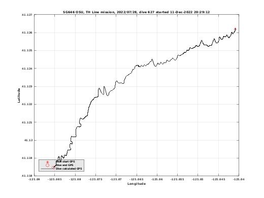 Dive Calculated GPS