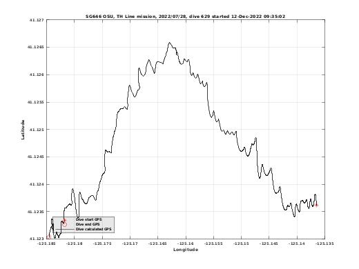 Dive Calculated GPS