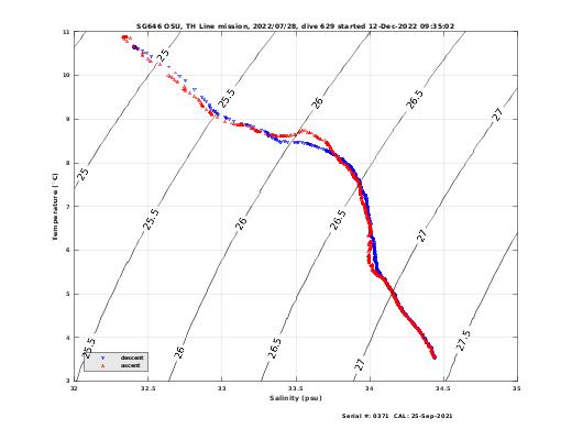 Temperature Salinity Diagnostic