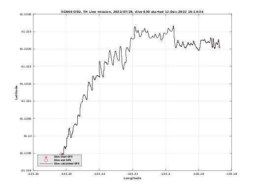 Dive Calculated GPS