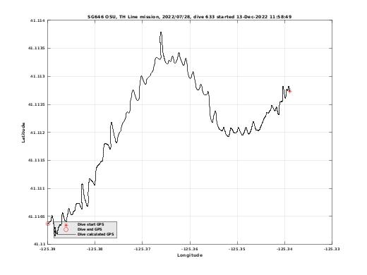 Dive Calculated GPS