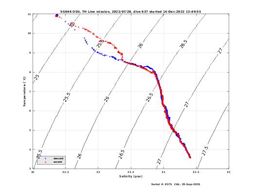 Temperature Salinity Diagnostic