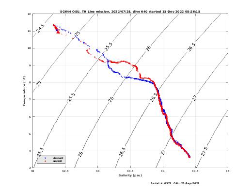 Temperature Salinity Diagnostic