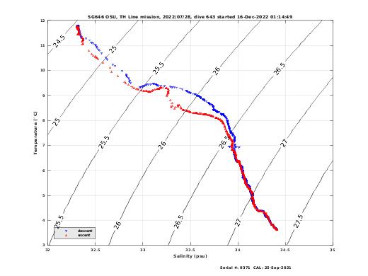 Temperature Salinity Diagnostic