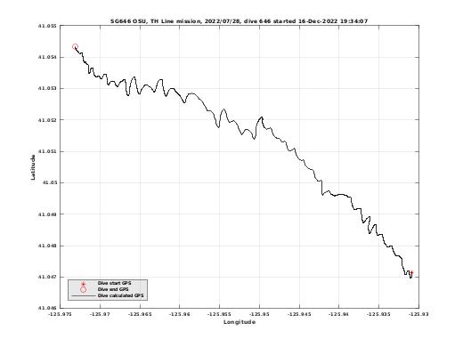 Dive Calculated GPS