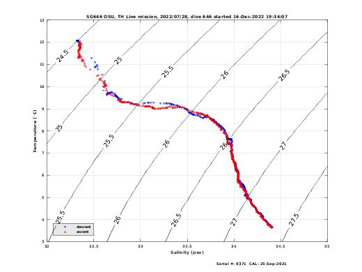 Temperature Salinity Diagnostic