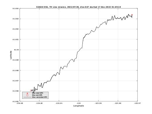 Dive Calculated GPS