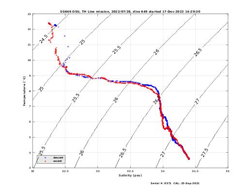 Temperature Salinity Diagnostic