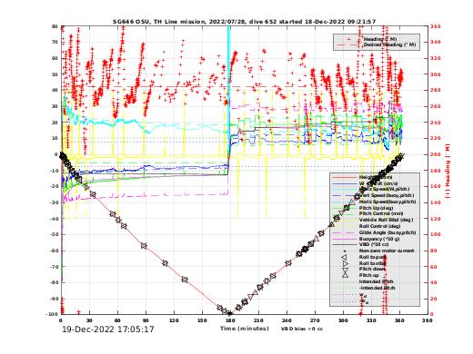 Dive Characteristics