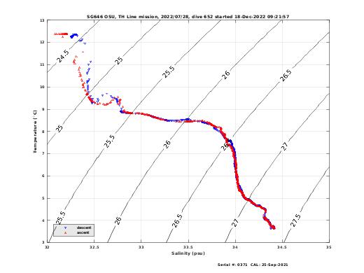 Temperature Salinity Diagnostic