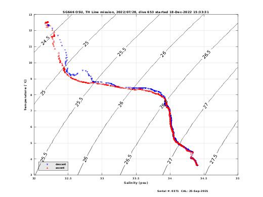 Temperature Salinity Diagnostic