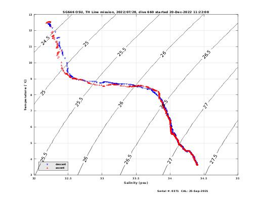 Temperature Salinity Diagnostic