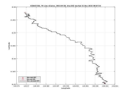 Dive Calculated GPS