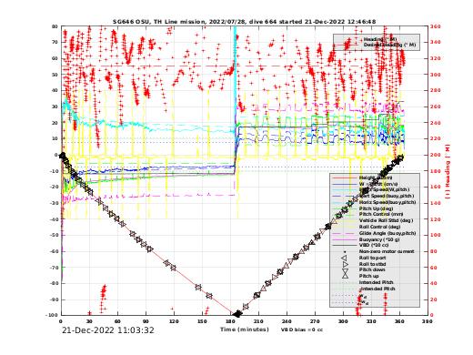 Dive Characteristics