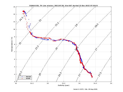 Temperature Salinity Diagnostic