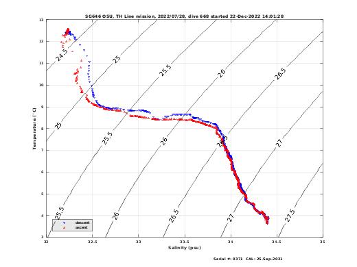 Temperature Salinity Diagnostic