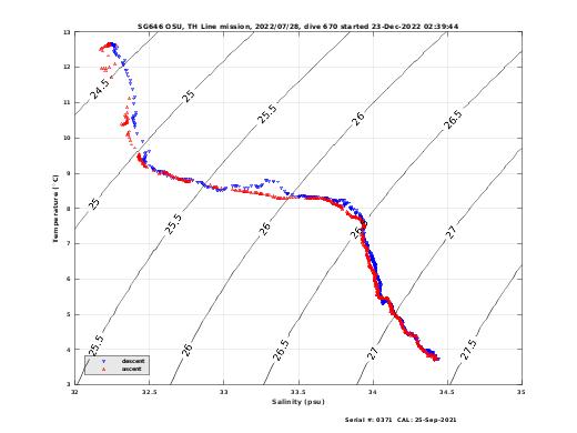 Temperature Salinity Diagnostic