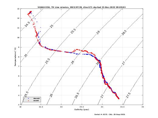 Temperature Salinity Diagnostic