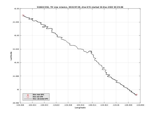 Dive Calculated GPS