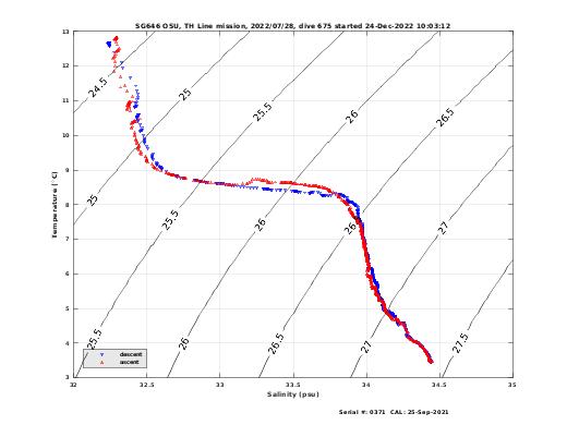 Temperature Salinity Diagnostic