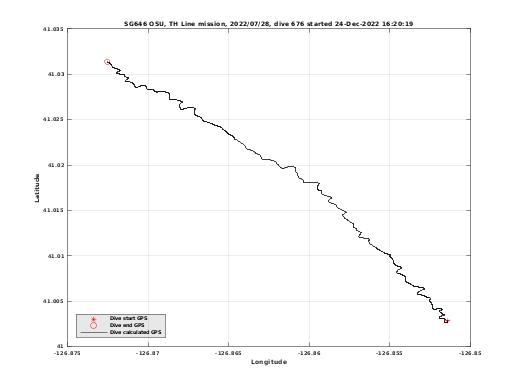 Dive Calculated GPS