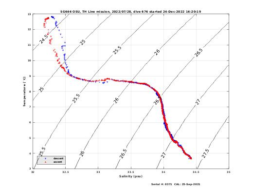 Temperature Salinity Diagnostic