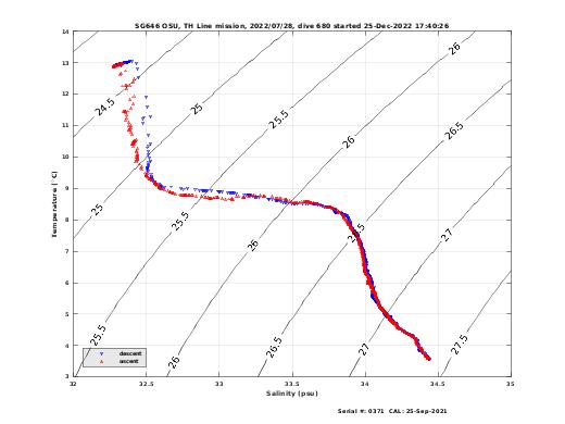 Temperature Salinity Diagnostic