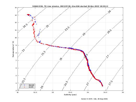 Temperature Salinity Diagnostic