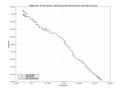 Dive Calculated GPS