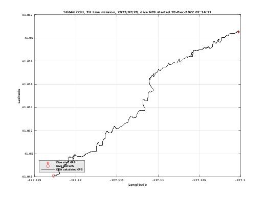 Dive Calculated GPS