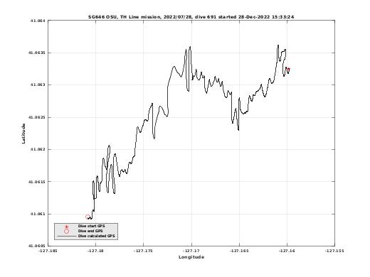 Dive Calculated GPS