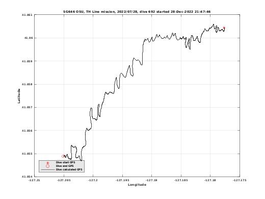 Dive Calculated GPS