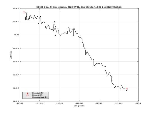 Dive Calculated GPS