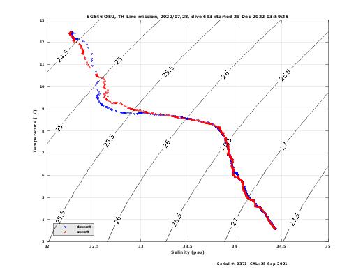 Temperature Salinity Diagnostic