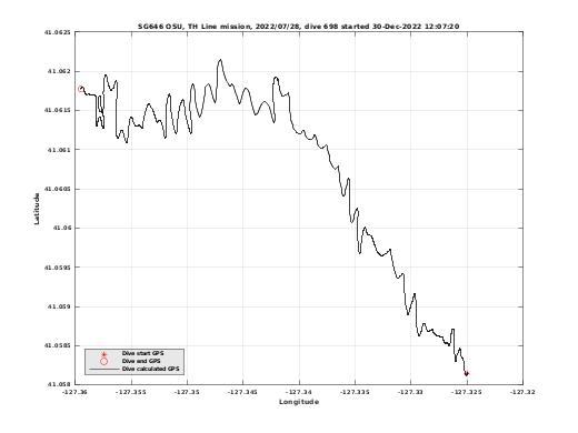 Dive Calculated GPS