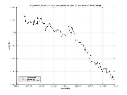 Dive Calculated GPS