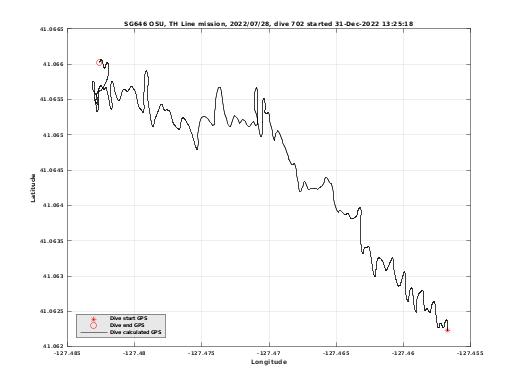 Dive Calculated GPS