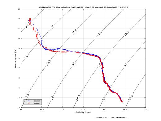 Temperature Salinity Diagnostic