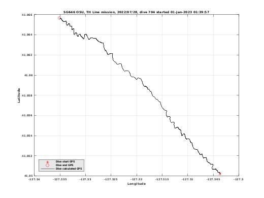 Dive Calculated GPS