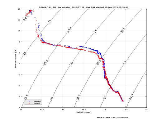 Temperature Salinity Diagnostic