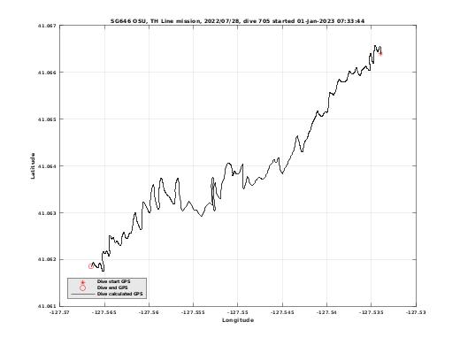 Dive Calculated GPS