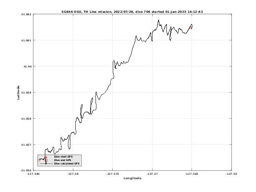 Dive Calculated GPS