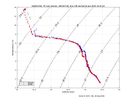 Temperature Salinity Diagnostic